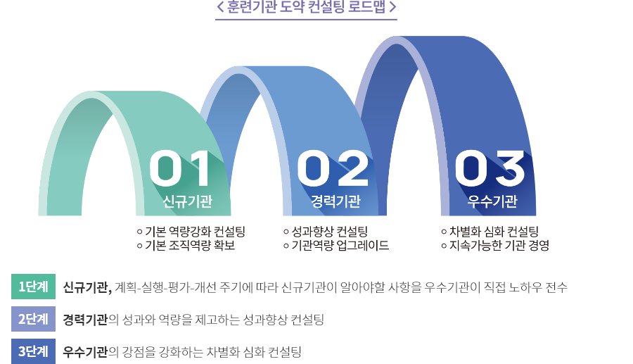 <훈련기관 도약 컨설팅 로드맵> 01신규기관:기본 역량강화 컨설팅, 기본 조직영량 확보. 02경력기관:성과향상 컨설팅, 기관역량 업그레이드. 03우수기관:차별화 심화 컨설팅, 지속가능한 기관 경영. 1단계 신규기관, 계획-실행-평가-개선 주기에 따라 신규기관이 알아야할 사항을 우수기관이 직접 노하우 전수. 2단계 경력기관의 성과롸 역량을 제고하는 성과향상 컨설팅. 3단계 우수기관의 강점을 강화하는 차별화 심화 컨설팅