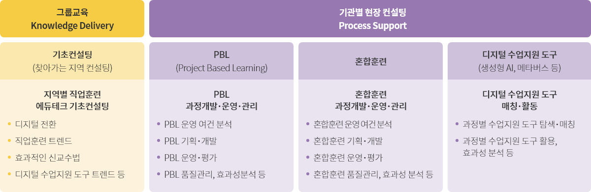 그룹교육 Knowledge Delivery -기초 컨설팅(찾아가는 지역 컨설팅) : 지역별 직업훈련 에듀테크 기초컨설팅. ·디지털 전환 ·직업훈련 트렌드 ·효과적인 신교수법 ·디지털 수업지원 도구 트렌드 등. 기관별 현장 컨설팅 Process Support -PBL(Project Based Leaming) : PBL 과정개발·운영·관리. ·PBL 운영 여건 분석 ·PBL 기획·개발 ·PBL 운영·평가 PBL 품질관리,효과성분석 등 -혼합훈련 : 혼합훈련 과정개발·운영·관리 ·혼합훈련 운영 여건 분석 ·혼합훈련 기획·개발 ·혼합훈련 운영·평가 ·혼합훈련 품질관리,효과성 분석 등. -디지털 수업지원 도구(생성형 AI, 메타버스 등) : 디지털 수업지원 도구 매칭·활용 ·과정별 수업지원 도구 탐색·매칭 ·과정별 수업지원 도구 활용, 효과성 분석 등